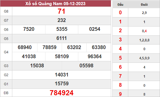 Nhận định xổ số Quảng Nam ngày 12/12/2023 thứ 3 hôm nay
