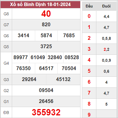 Dự đoán XSBDI 25-01-2024