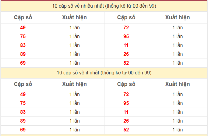 Thống kê 2 số cuối giải đặc biệt KQXS Bình Phước
