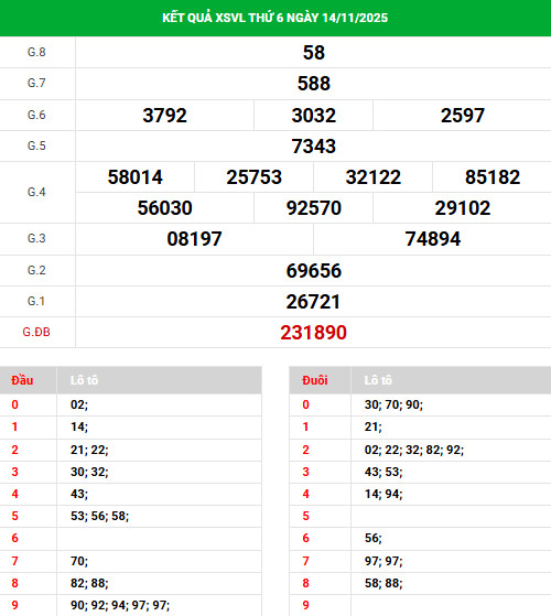 Dự đoán xổ số Vĩnh Long 21/11/2025 ngày thứ 6 may mắn Dự đoán xổ số Vĩnh Long 21/11/2025 ngày thứ 6 may mắn