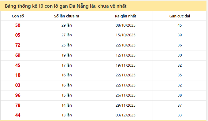 Bảng thống kê 10 con lô gan Đà Nẵng lâu chưa về nhất