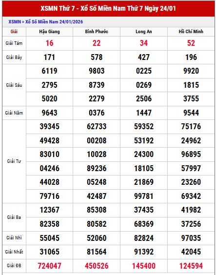 Xem lại kết quả XS Miền Nam thứ 7 tuần trước miễn phí