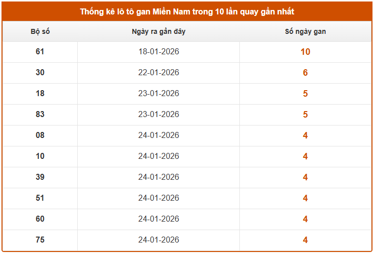 Thống kê lô gan XS Miền Nam hôm nay 21/1 chi tiết nhất