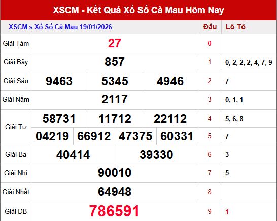 Đánh giá kết quả xổ số Cà Mau ngày 19/1/2026