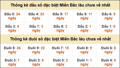Thống kê giải đặc biệt XSMB ngày 2/2/2026
