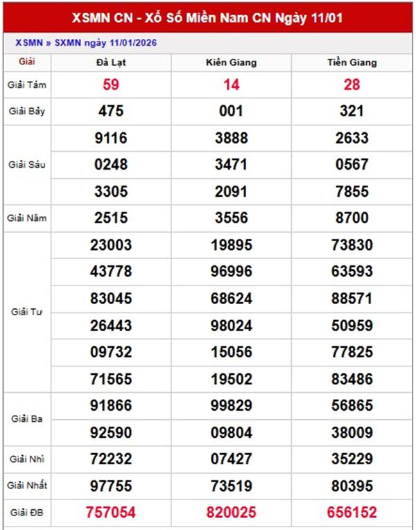 Dự đoán XSMN 18/1/2026 - Soi cầu Miền Nam chủ nhật chính xác