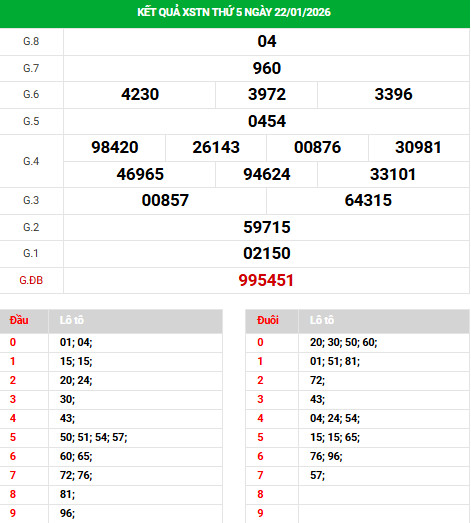 Dự đoán xổ số Tây Ninh ngày 29/1/2026 chính xác