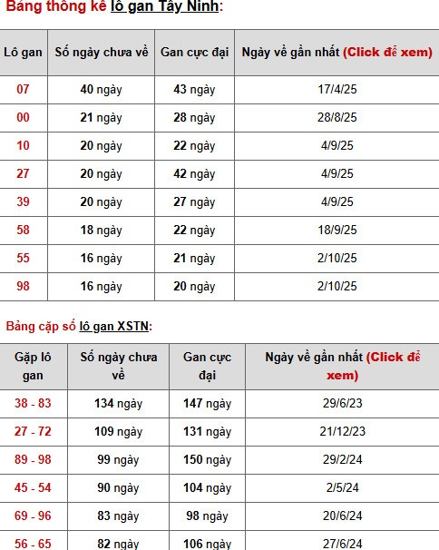 Dự đoán xổ số Tây Ninh ngày 29/1/2026 chính xác