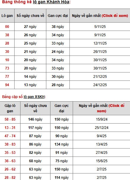 Dự đoán xổ số Khánh Hòa ngày 11/2/2026 chính xác