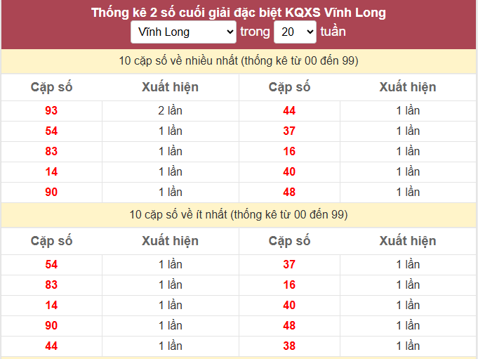- Thống kê 2 số cuối giải đặc biệt KQXS Vĩnh Long ngày 6/3/2026