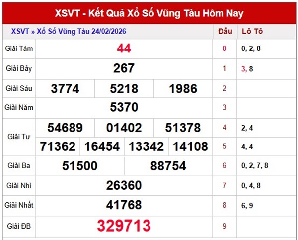 Tham khảo soi cầu VT ngày 3/3/2026 thứ 3 miễn phí